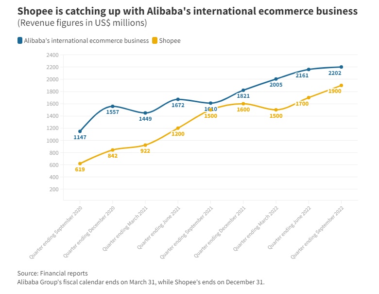 Lazada再获阿里3.4亿美元注资,亏损局面有望缓解