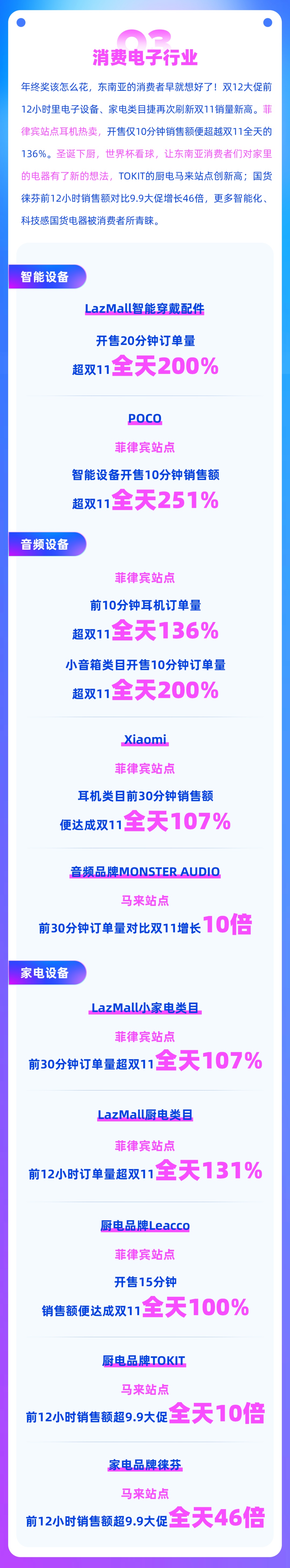 Lazada发布双12前12小时战报