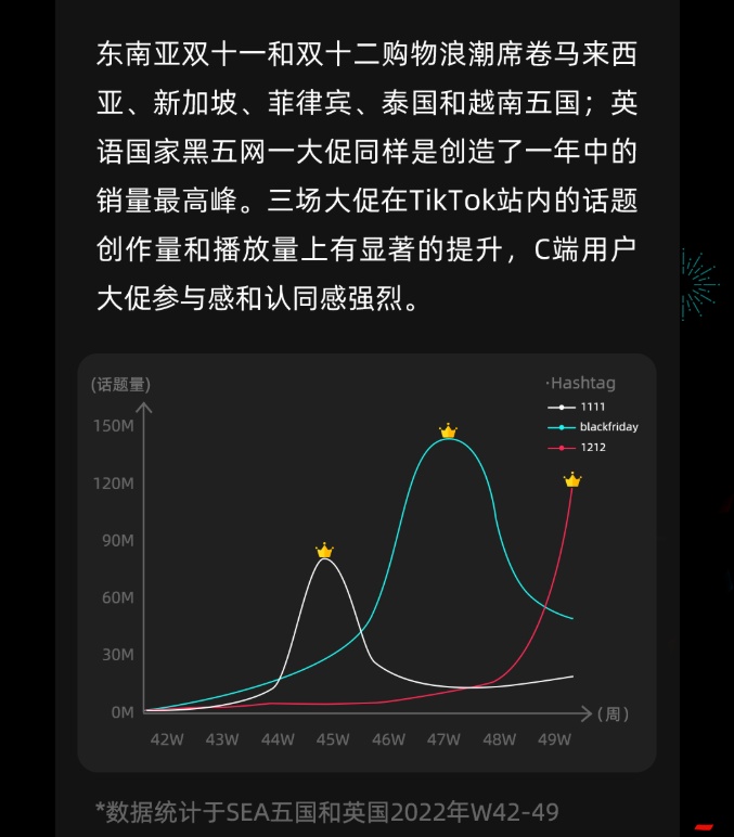 TikTok Shop年末大促收官,跨境GMV销量增长136%