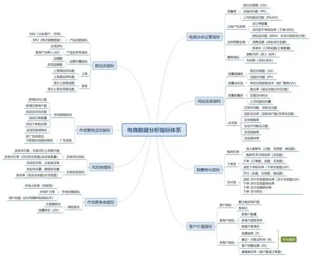 电商运营数据六大指标(如何做好电商数据分析)