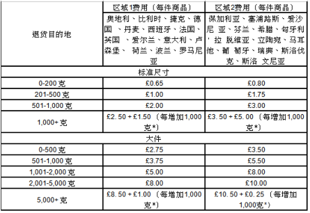 亚马逊欧洲站开店流程及费用(详细图文教程)