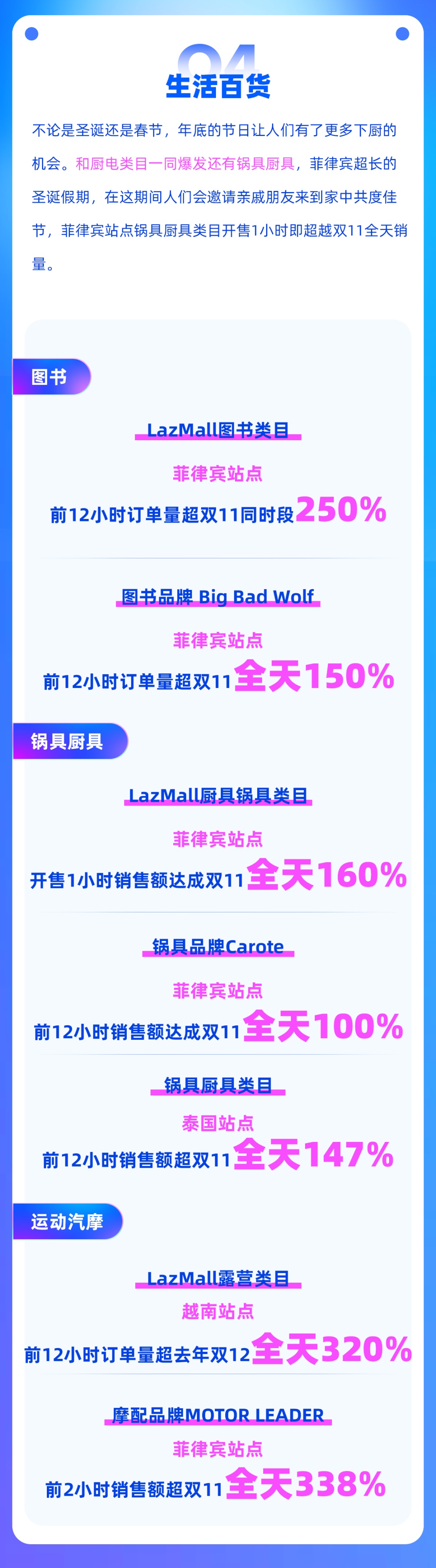 Lazada发布双12前12小时战报