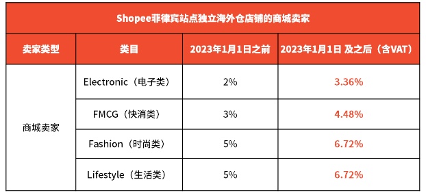 Shopee调整多站点佣金及交易手续费率