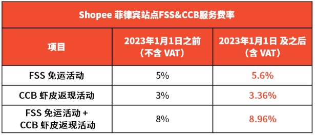 Shopee调整多站点佣金及交易手续费率