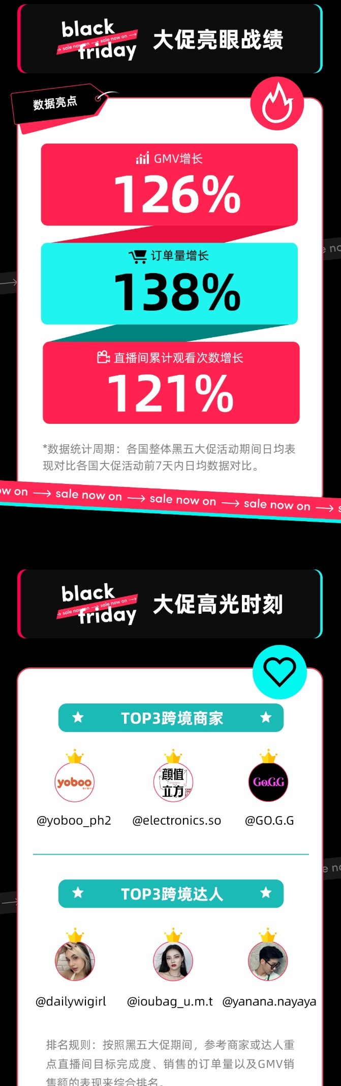 TikTok Shop双12战报：日均GMV增长132%