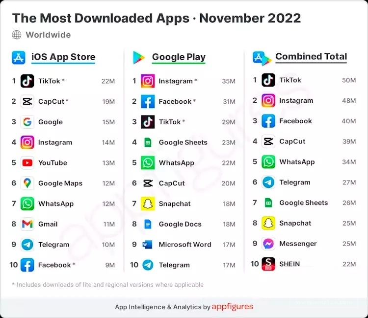 11月抖音及TikTok下载量达5500万次,排名第二
