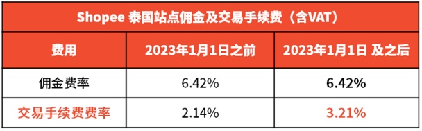 Shopee调整多站点佣金及交易手续费率