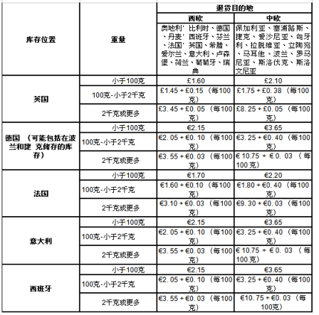亚马逊欧洲站开店流程及费用(详细图文教程)