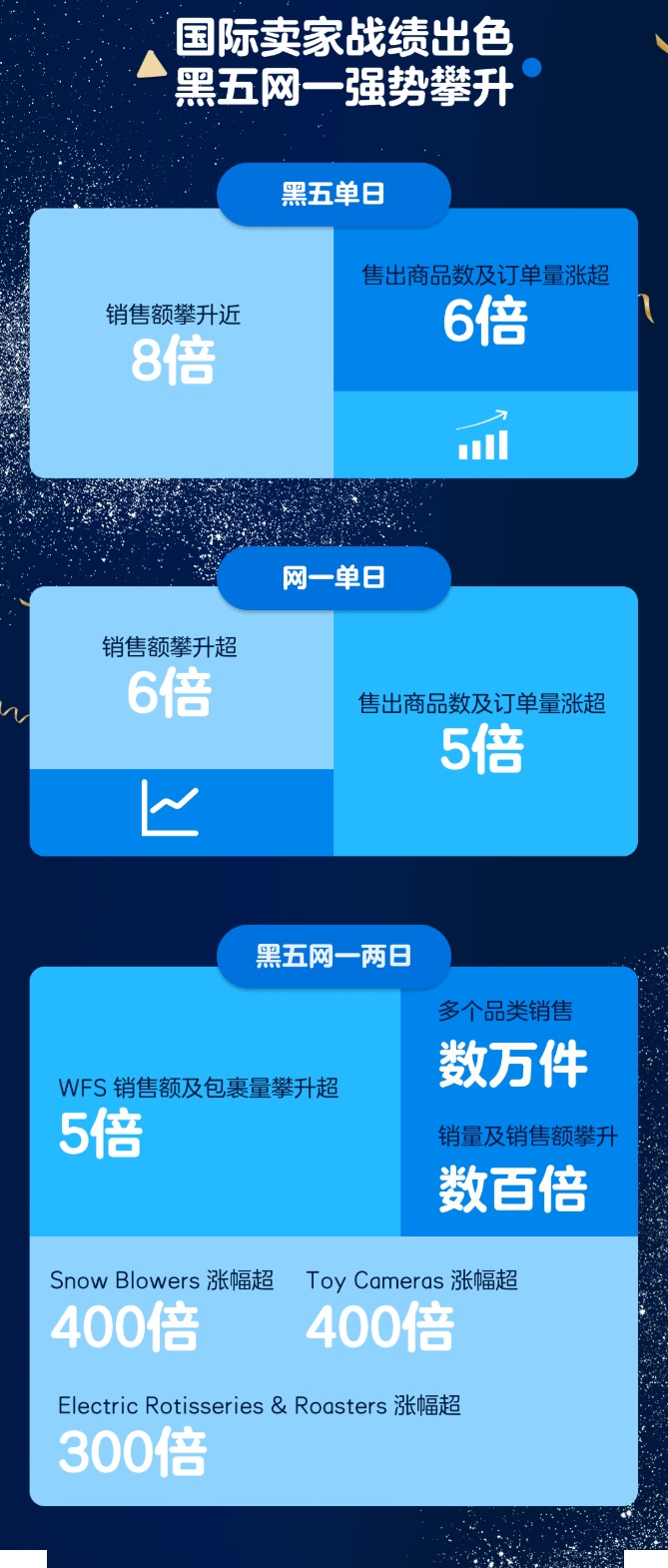 沃尔玛黑五单日国际卖家销售额增长近8倍