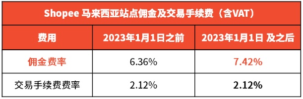 Shopee调整多站点佣金及交易手续费率