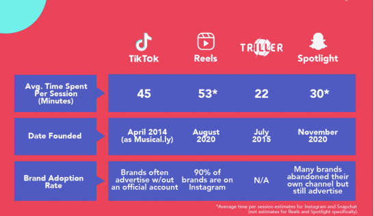 国外短视频App排行榜(除了TikTok还有哪些短视频)