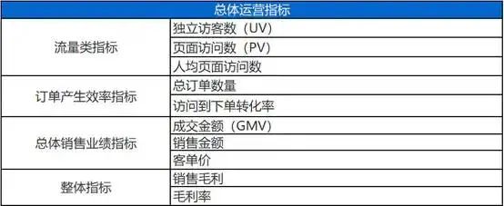 电商运营数据六大指标(如何做好电商数据分析)