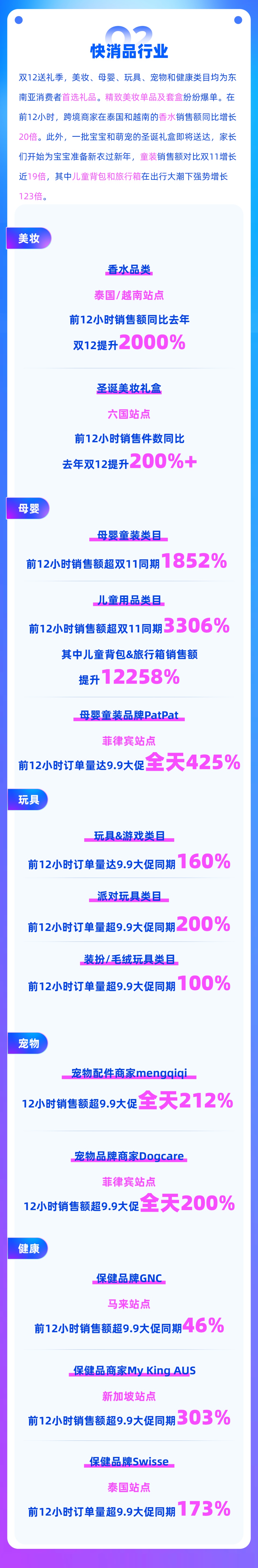 Lazada发布双12前12小时战报