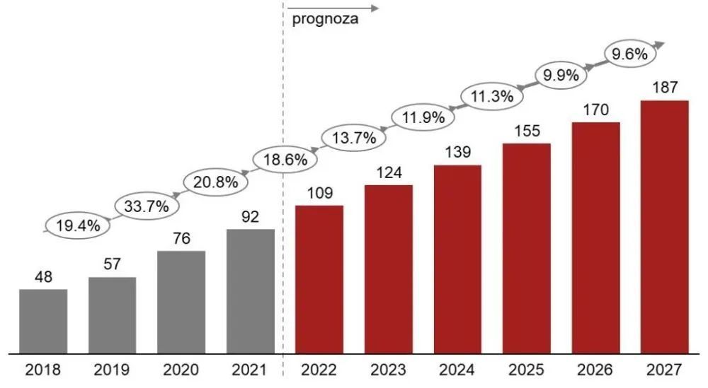 Shopee波兰本土卖家超过6万,明年将加速扩张
