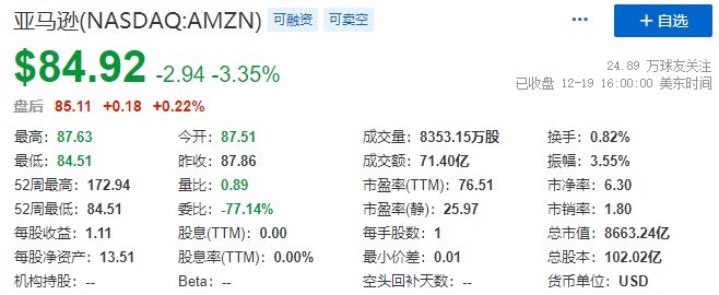亚马逊具长期投资吸引力，予150美元目标价