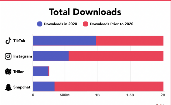 国外短视频App排行榜(除了TikTok还有哪些短视频)
