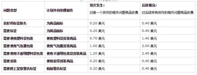 亚马逊开店要多少钱(亚马逊开店各站点收费标准)