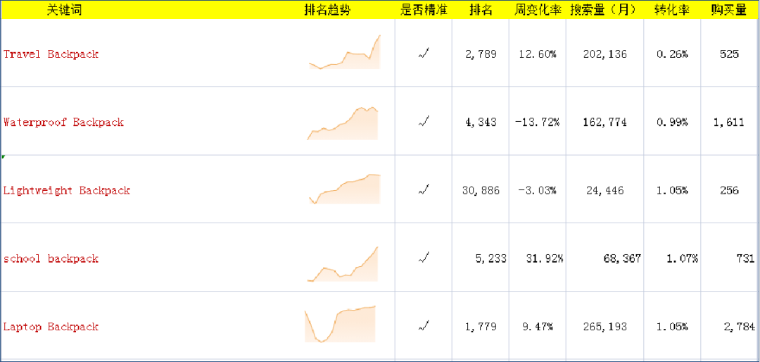 亚马逊选品如何做数据分析(亚马逊选品方法实操)