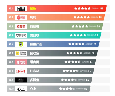 二手交易平台App有哪些(买二手东西哪个平台好)