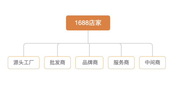 1688货源质量可靠吗(如何在1688上找到好的商家)