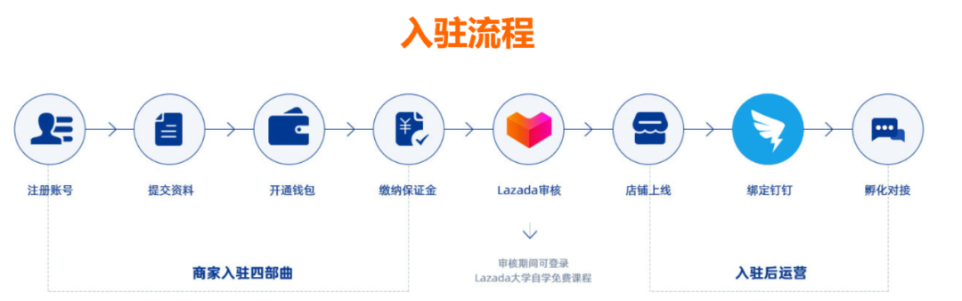 Lazada跨境电商开店流程(Lazada入驻条件及费用)