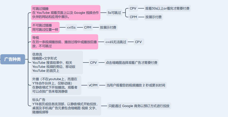 Google广告类型有哪些(谷歌六种广告类型解读)