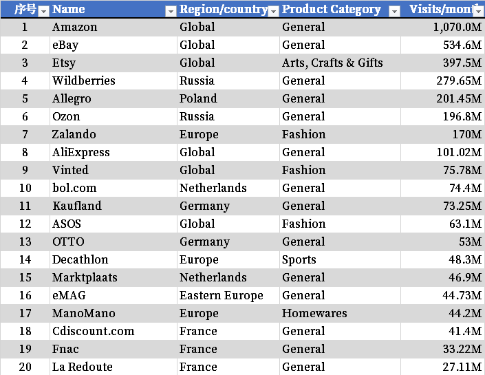 全球电商平台有哪些(2022全球电商平台排行榜)