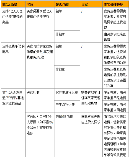 买家无理由拒收运费谁承担(快递拒收怎么处理)