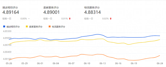 DSR评分包括哪三项(在哪里查看DSR评分)