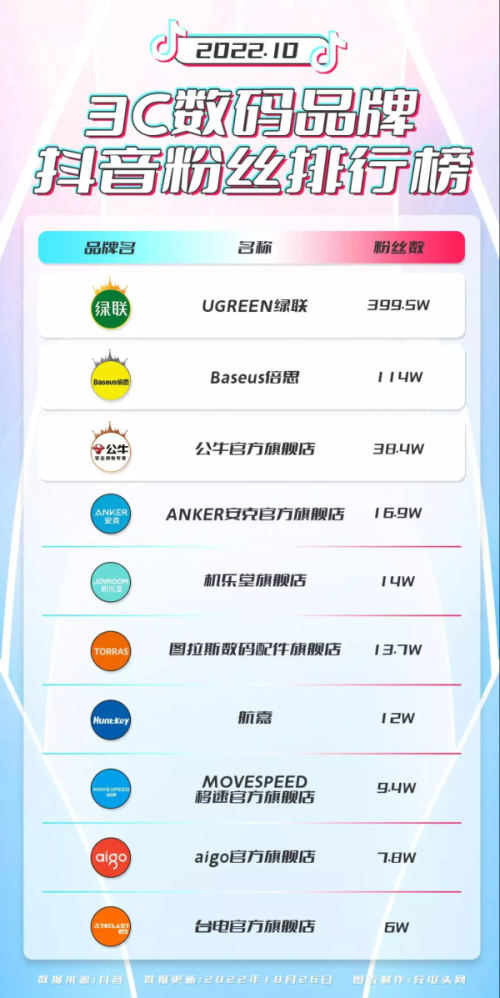 2022抖音粉丝排行榜(3C数码品牌抖音粉丝排行榜)