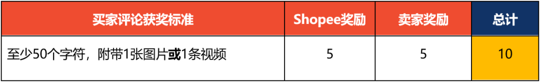 Shopee评论奖励如何设置(Shopee评论奖励详细解读)