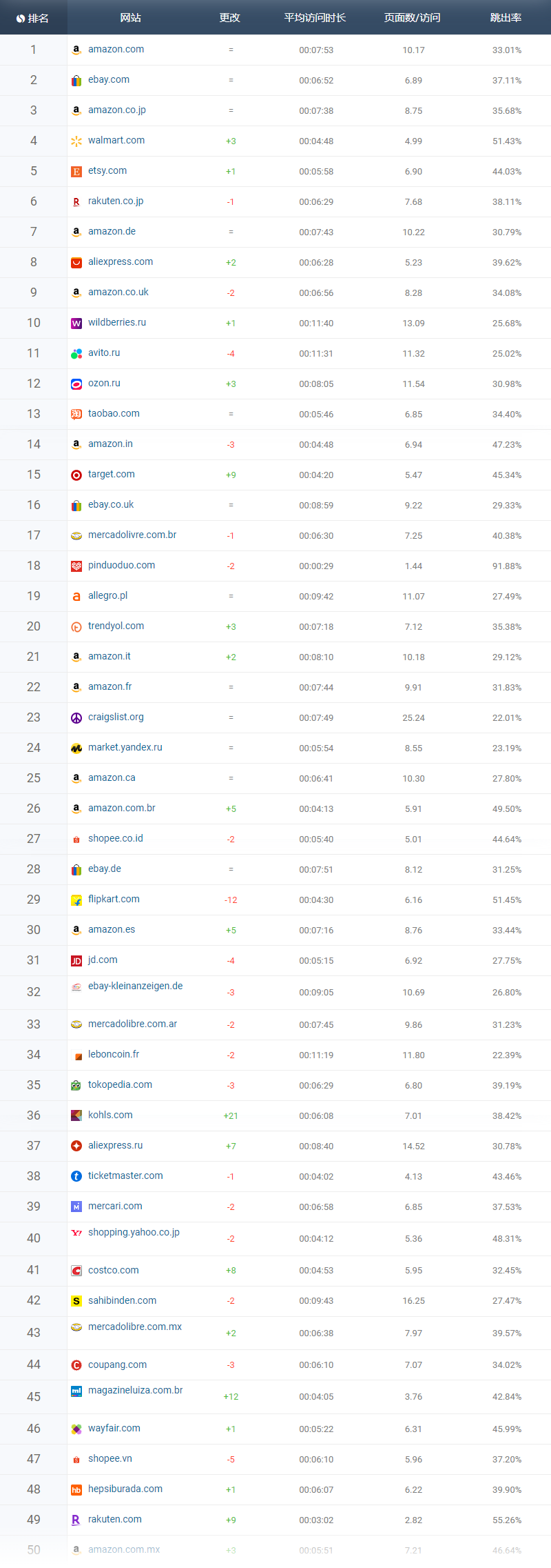 全球电商平台有哪些(2022全球电商平台排行榜)