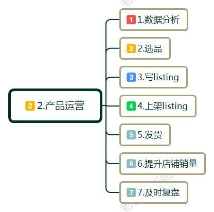 跨境电商怎么开店铺(新手小白怎么做跨境电商)