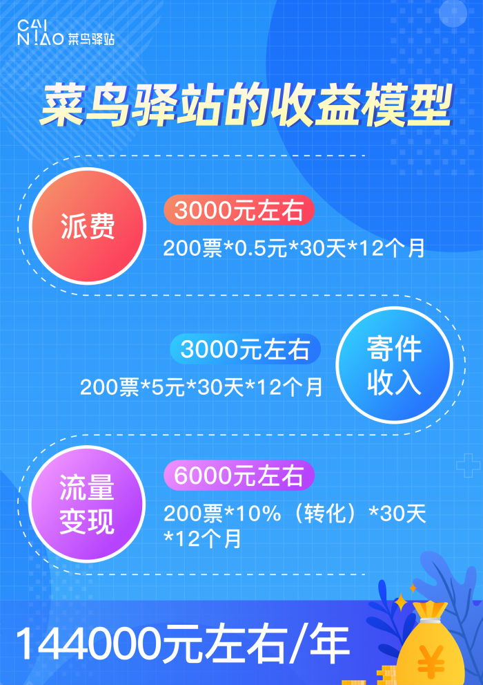 菜鸟驿站的收入来源是什么(菜鸟驿站怎么赚钱的)