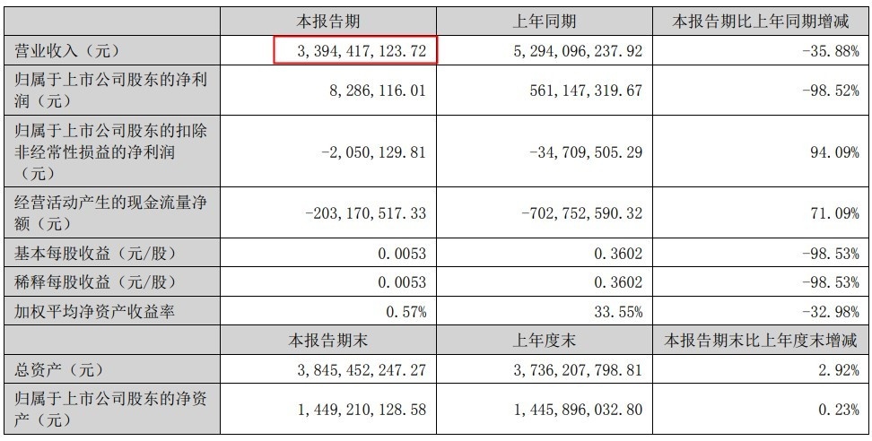 跨境通预计2022年净利润为500万元至700万元