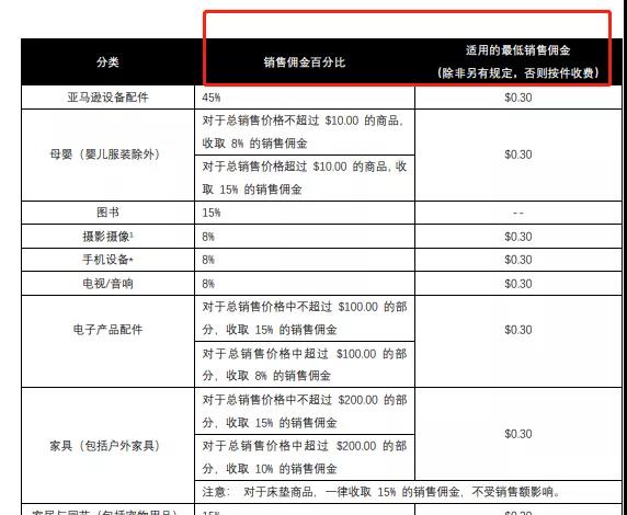 亚马逊开店需要多少钱(亚马逊跨境电商入驻费用)