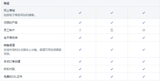 Shopify开店需要多少钱(Shopify费用标准详解)