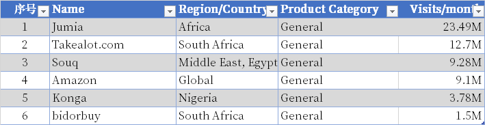全球电商平台有哪些(2022全球电商平台排行榜)
