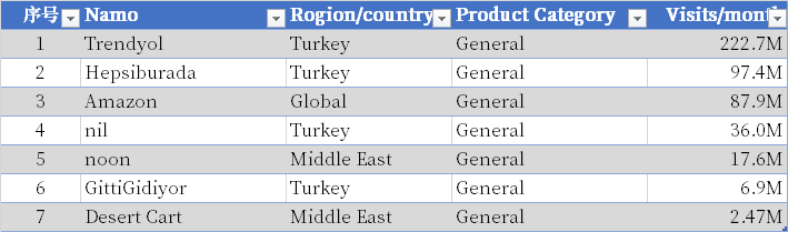 全球电商平台有哪些(2022全球电商平台排行榜)