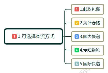 跨境电商怎么开店铺(新手小白怎么做跨境电商)