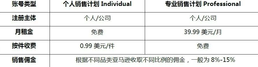 亚马逊跨境电商开店流程及费用(怎么在亚马逊开店)