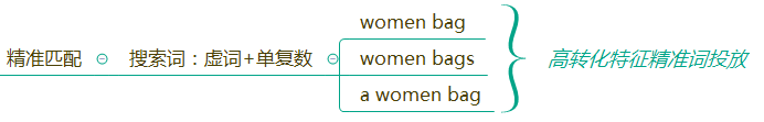 亚马逊广告如何投放(亚马逊广告投放技巧方法)
