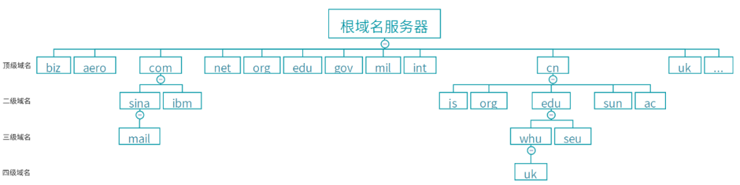 一级域名好还是二级域名好(一级域名二级域名的区别)