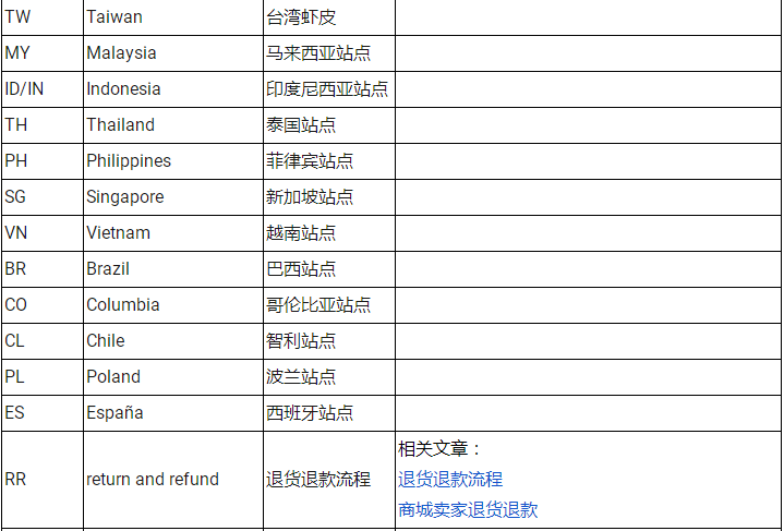 Shopee常用术语大全(Shopee常见英文缩写解释)