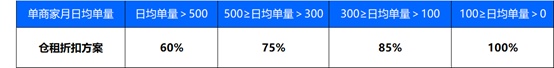 速卖通调整菜鸟欧洲,美国官方海外仓商家报价及线路