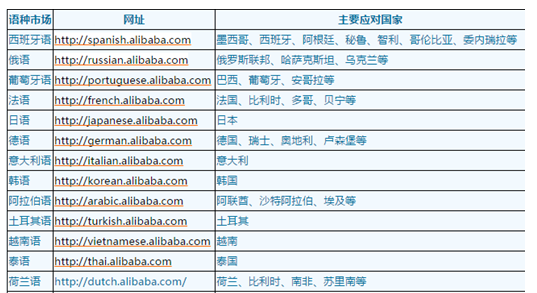 阿里巴巴国际站如何运营(阿里国际站网页版入口)