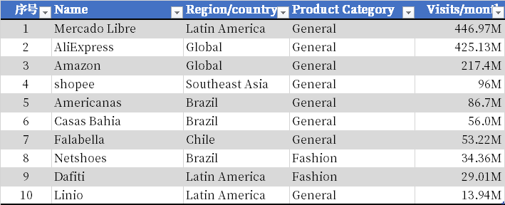 全球电商平台有哪些(2022全球电商平台排行榜)