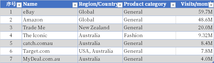全球电商平台有哪些(2022全球电商平台排行榜)