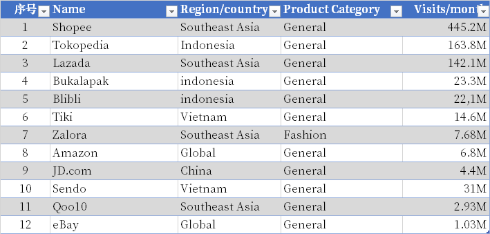 全球电商平台有哪些(2022全球电商平台排行榜)