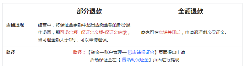 2023抖音小店保证金类目表(抖店保证金缴纳流程)